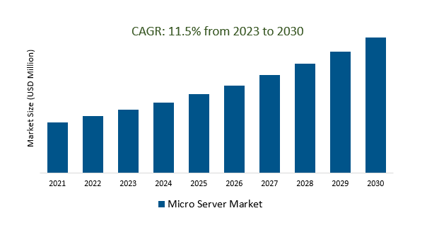 Micro Server Market Size 2023-2030